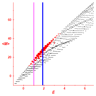 Peres lattice <M>